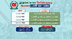কিংমেকার জেন-জি, বড় ফ্যাক্টর ৫ কোটি ভোটার