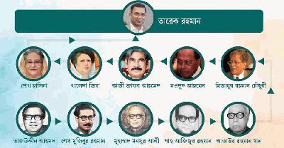 বাংলাদেশের প্রধানমন্ত্রীর পদে যেভাবে পালাবদল